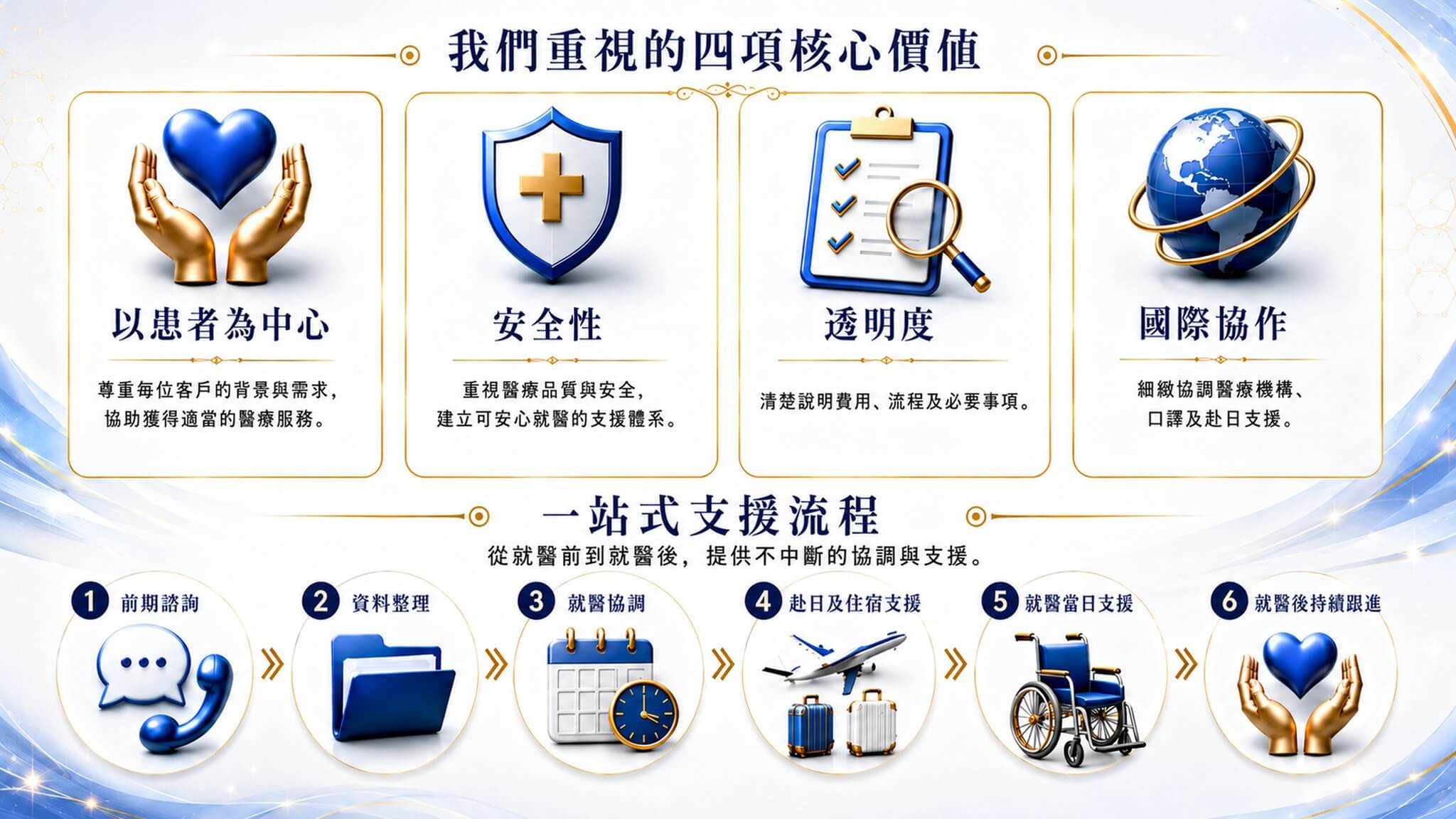 醫療部介紹