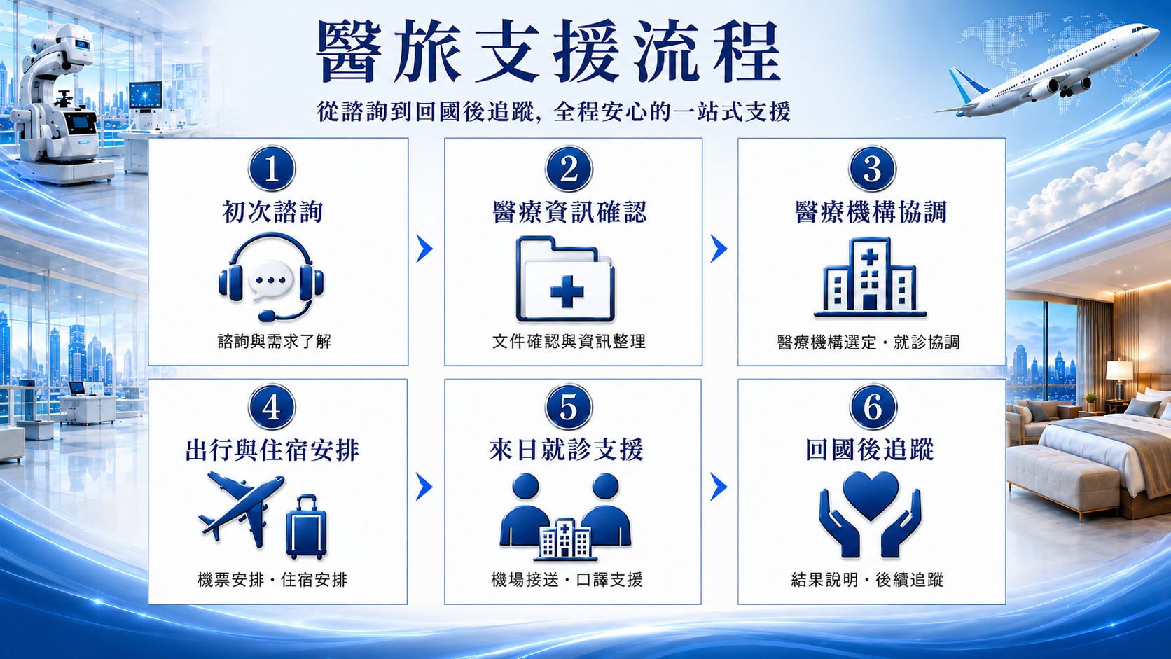 醫旅支援流程